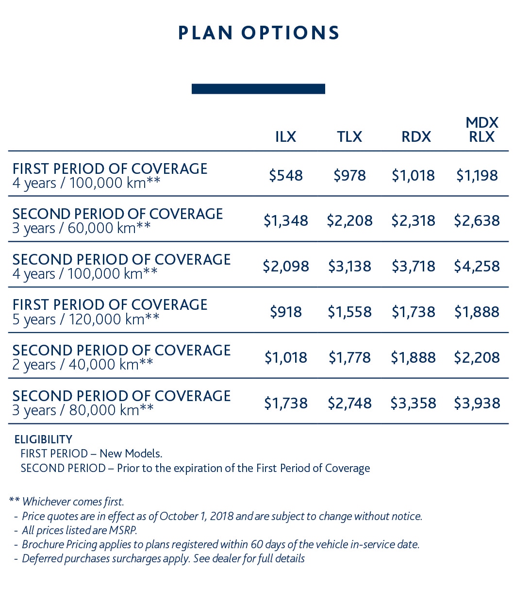 Plan options chart