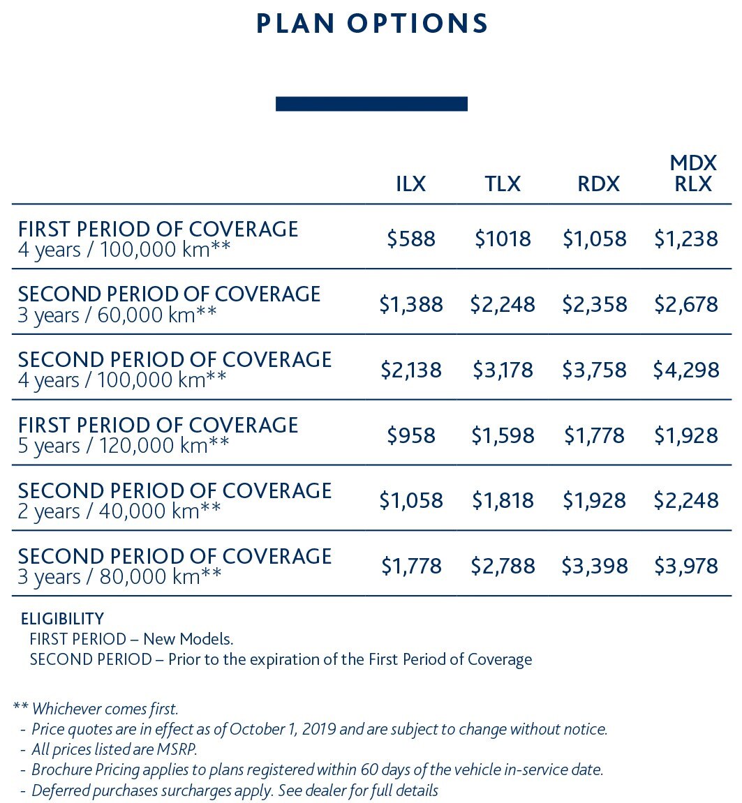Plan options chart