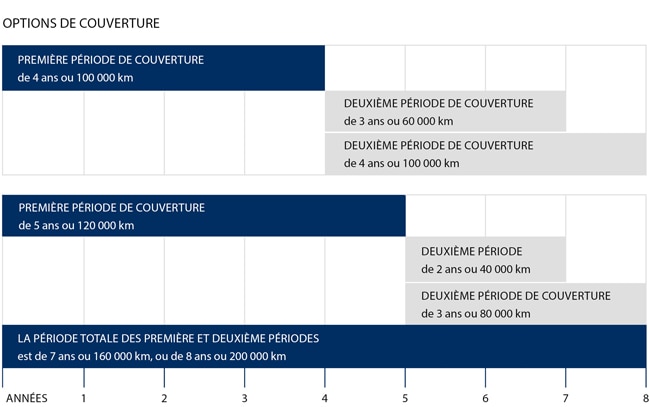 Options de couverture