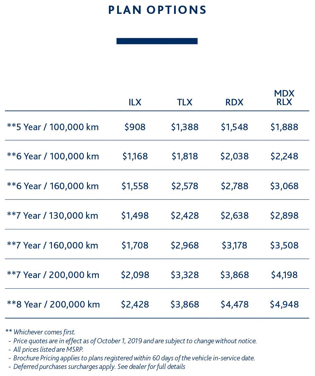 Plan options chart